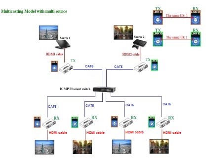 4K HDMI/USB extender over IP